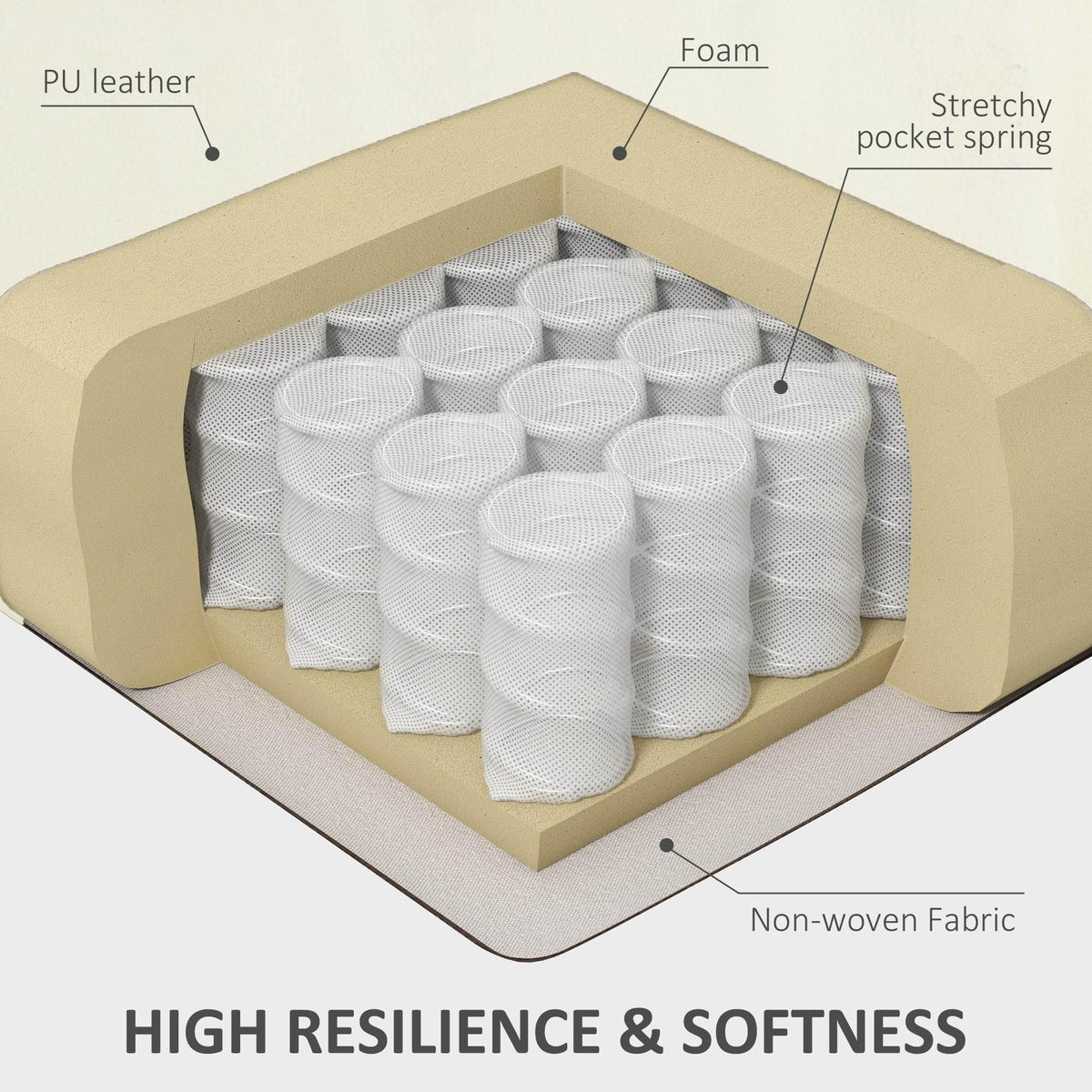 Chair cushion cross-section showing PU leather, foam, and pocket spring support