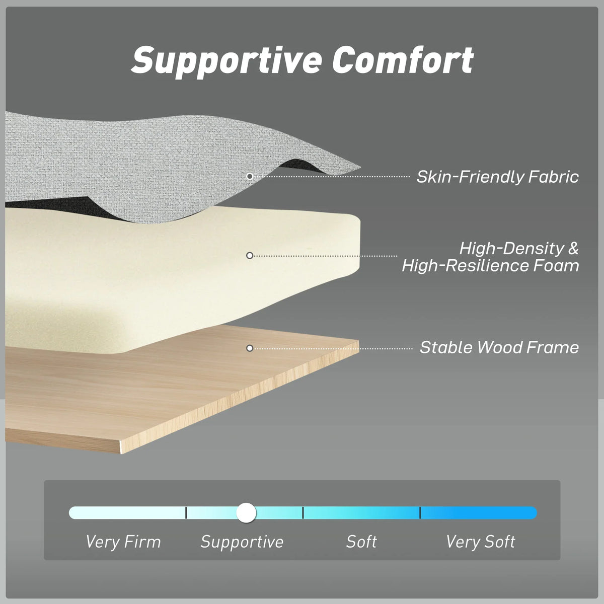 Sofa bed comfort layers diagram showing foam, fabric, and stable wood frame