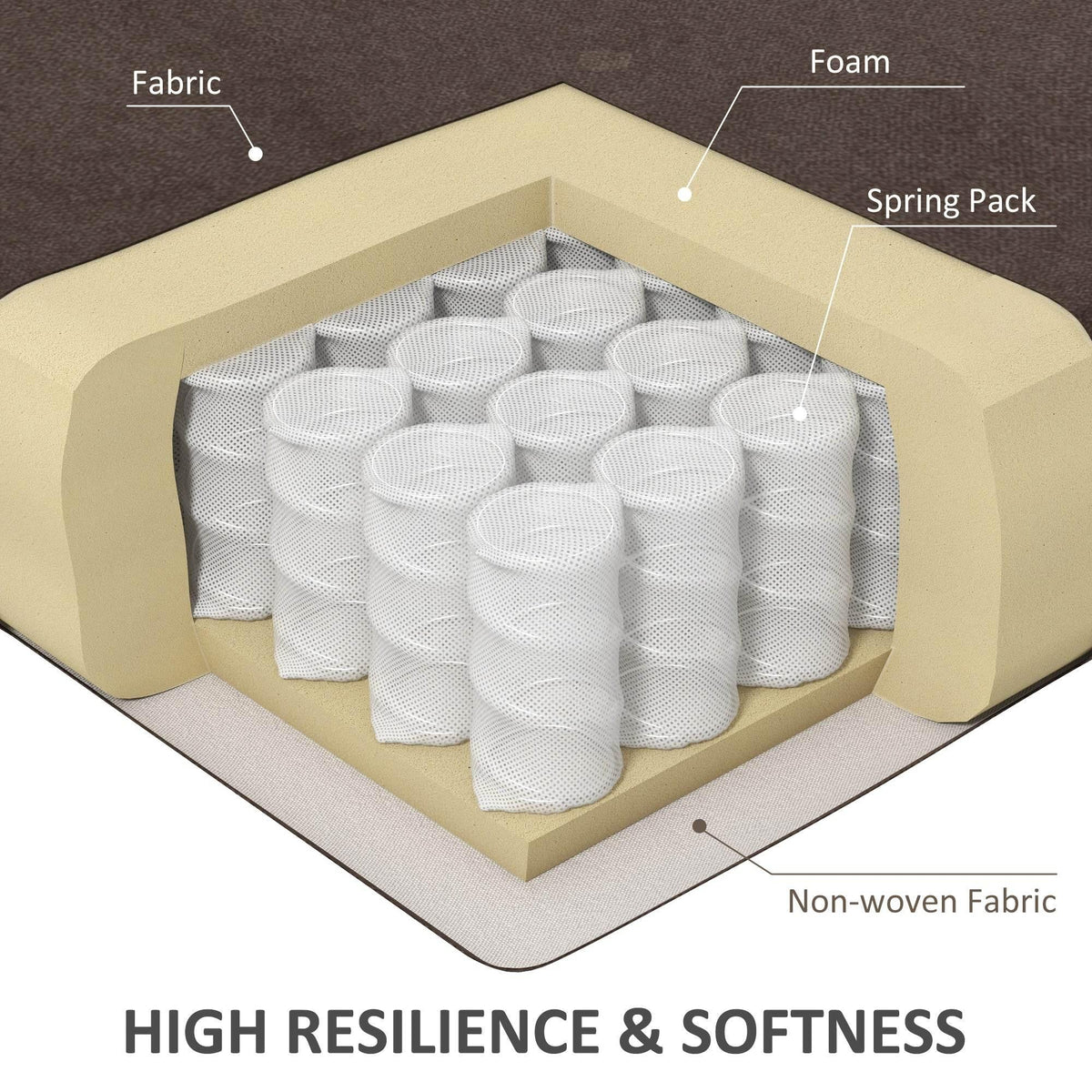 Recliner chair cushion layers diagram: foam and spring pack under fabric.