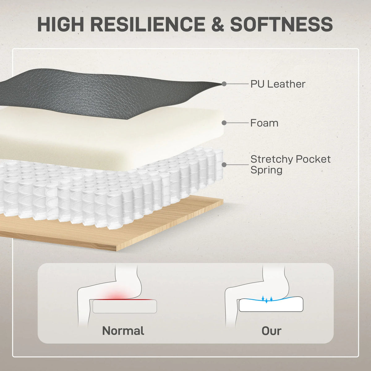Recliner cushion cross-section diagram showing layered padding for comfort