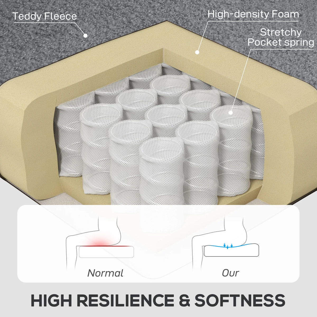 Chair cushioning cutaway showing teddy fleece, high-density foam, and pocket spring