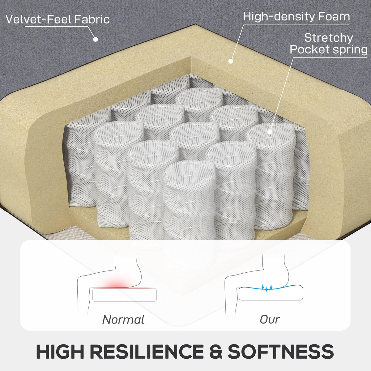 Upholstery support system diagram with foam and pocket-spring cushioning